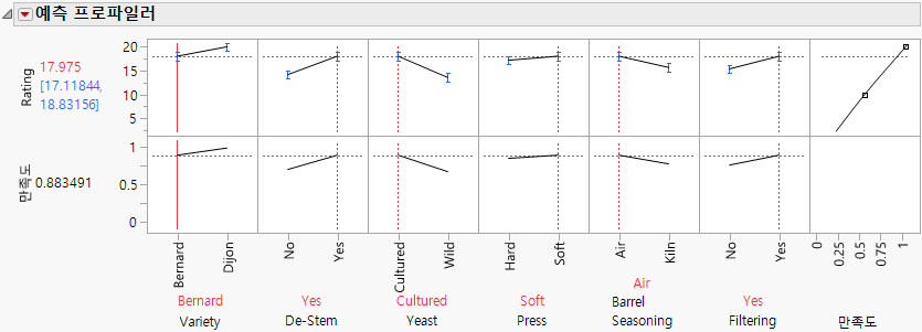 Prediction Profiler with Optimal Settings for Bernard Variety