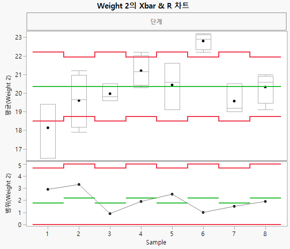 XBar and R Chart with Box Plots
