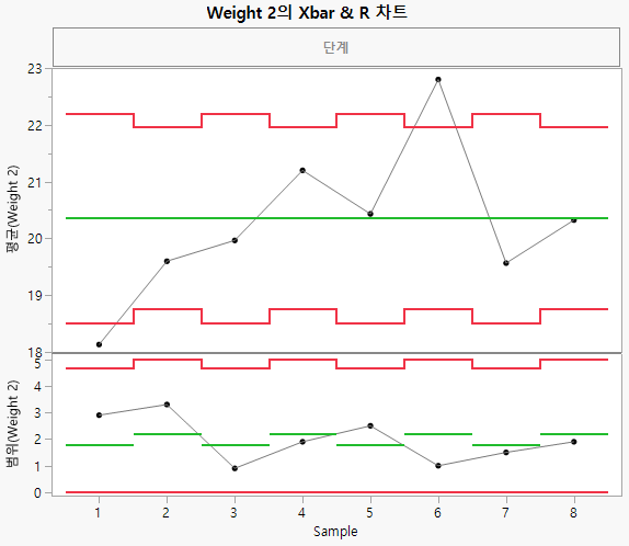 XBar and R Charts for Varying Subgroup Sizes
