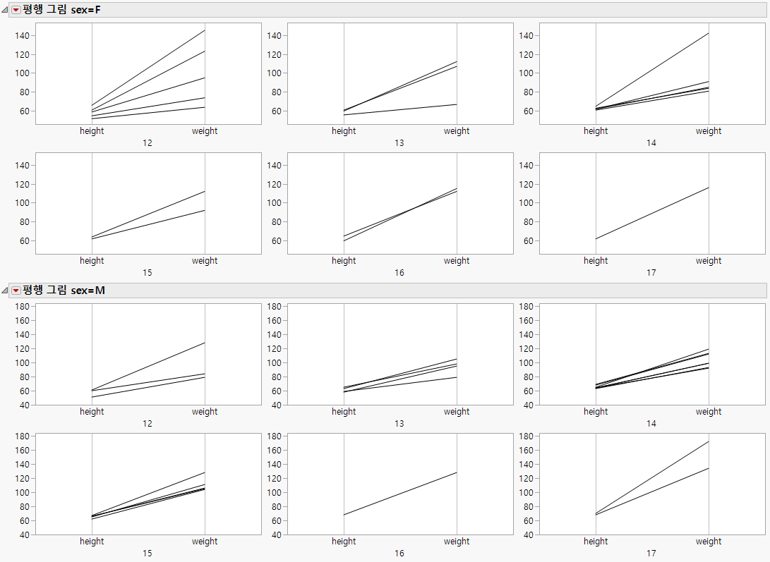 Height and Weight by Sex, Grouped by Age