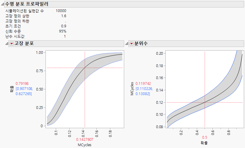 Life Distribution Profilers