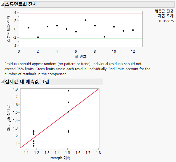 Residuals and Actual by Predicted Plots
