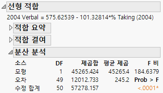 Analysis of Variance Table for a Linear Fit