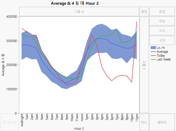 Area and Line Graphs