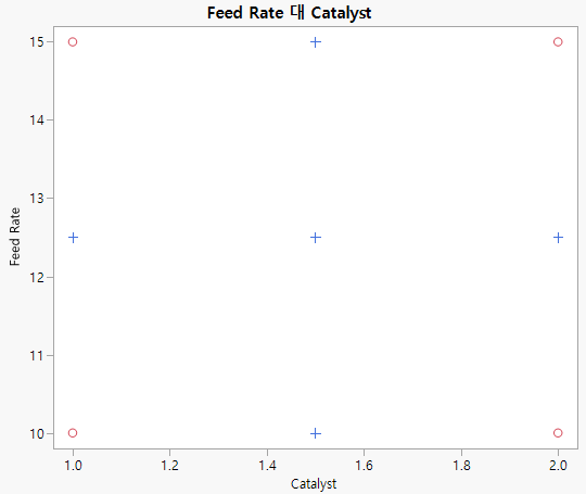Graphical View of the Augmented Design for Two Factors
