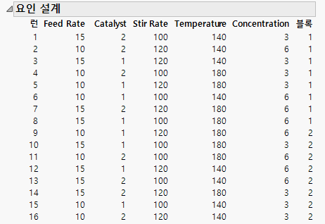 Foldover Design on All Factors