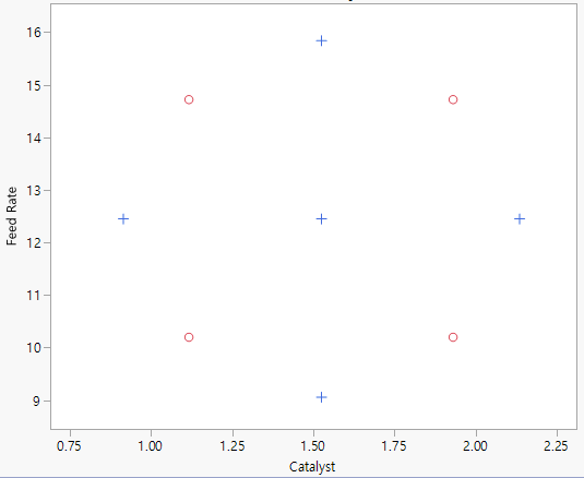 Original Design Runs (+) with Augmented Runs (o)