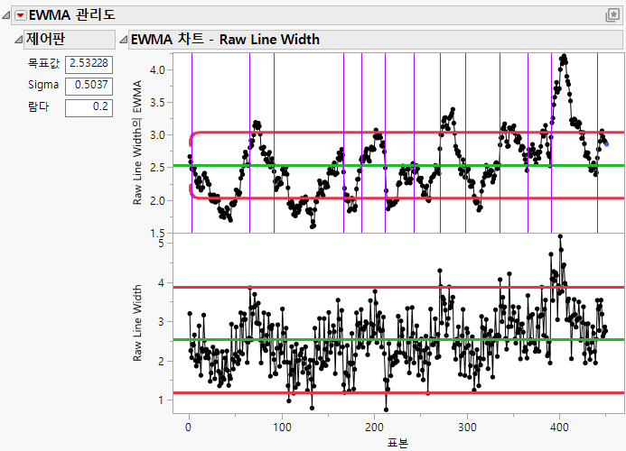 Example of Autocorrelation and Seasonality in a Process