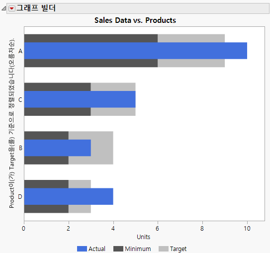 Bullet Chart of Actual, Target, and Minimum Units Sold