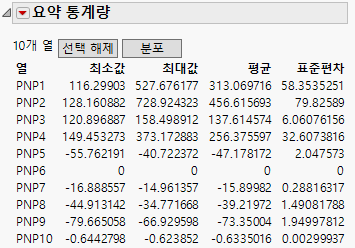 Summary Statistics for Selected Columns