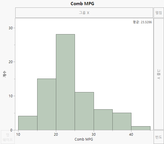 Histogram of Combined MPG