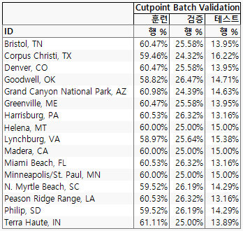 Cutpoint Validation Column with Batch ID Proportions