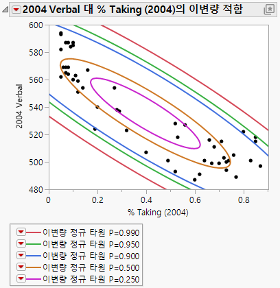 Example of Density Ellipses