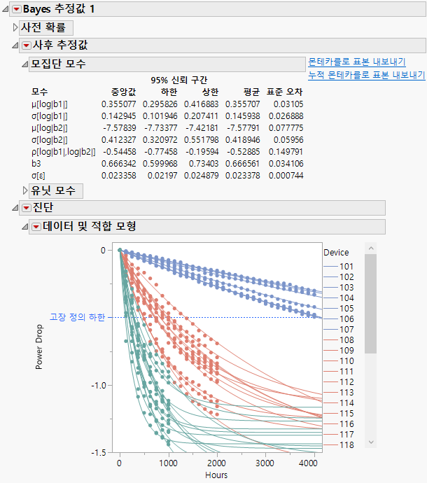 Posterior Estimates and Diagnostics
