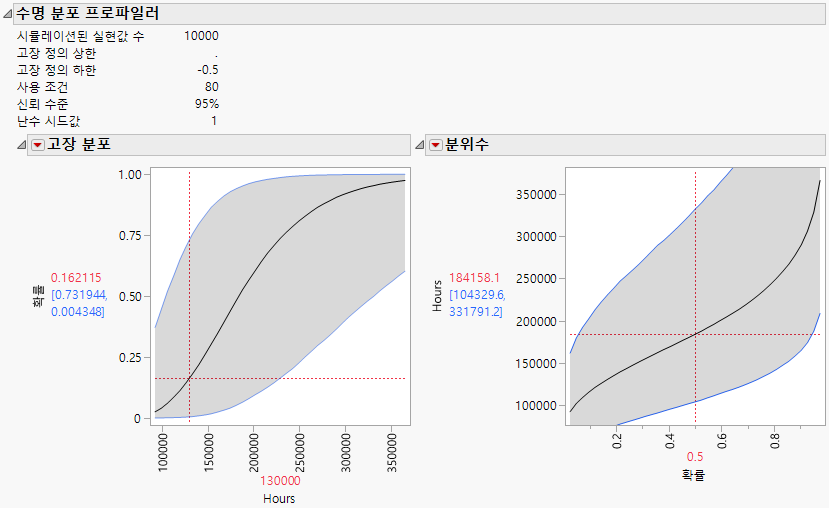 Life Distribution Profilers