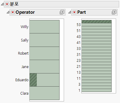 Distribution of Operator and Part
