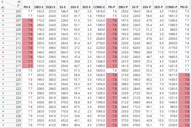 Colorized Water Treatments.jmp Data Table