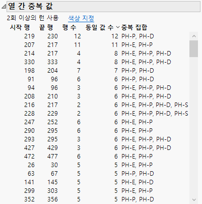 Duplicates Across Columns Report