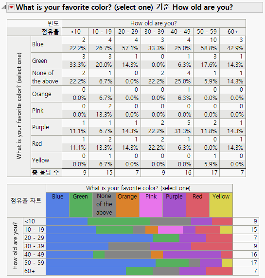 Structured: Favorite Color by Age
