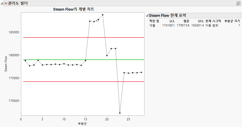 Individual Chart for Steam Flow