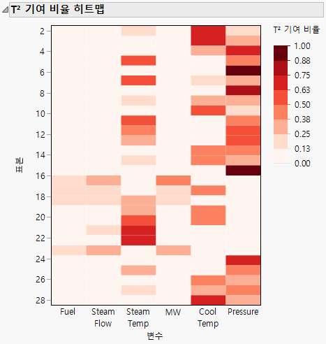 Contribution Proportion Heat Map