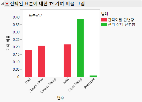 Contribution Proportion Plot for Sample 17