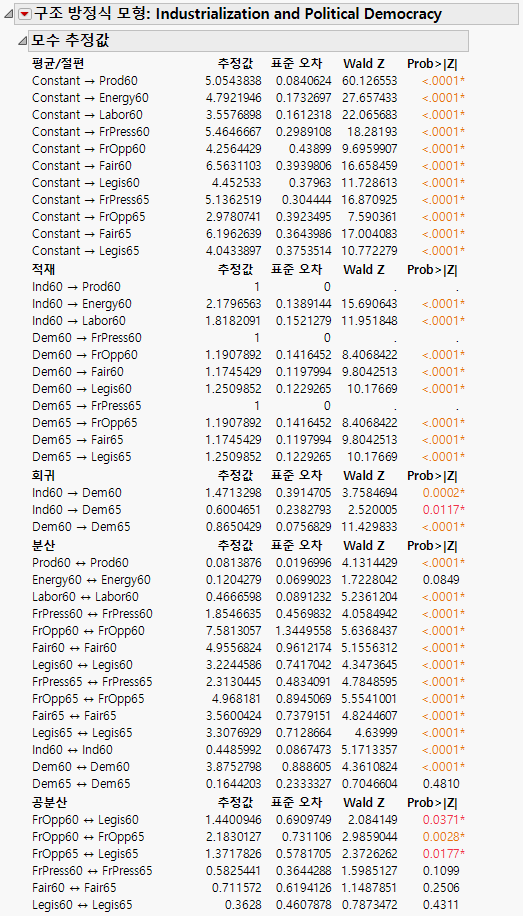 Structural Equation Model Parameter Estimates Report