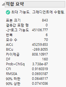 Summary of Fit for CFA Model