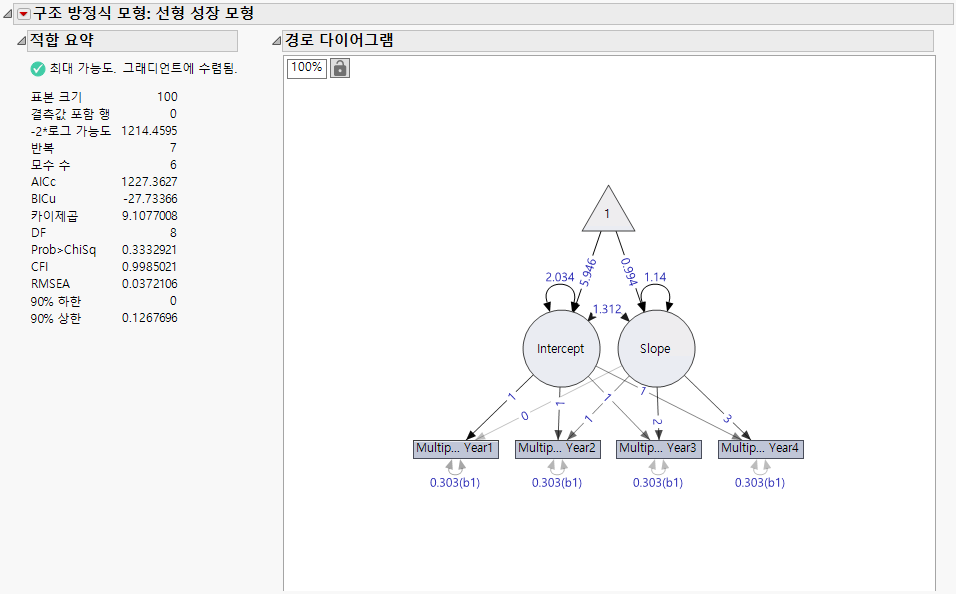 Summary of Fit and Path Diagram for Linear LGC Model
