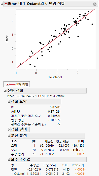 Example of Bivariate Analysis
