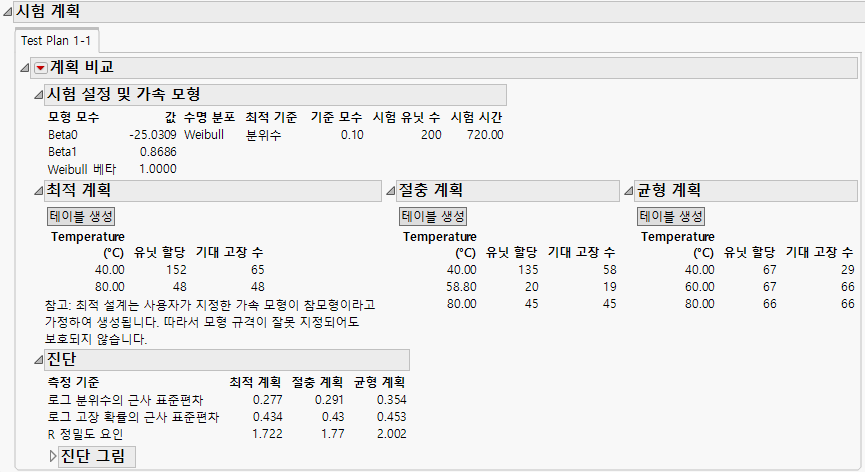 Test Plans and Diagnostics