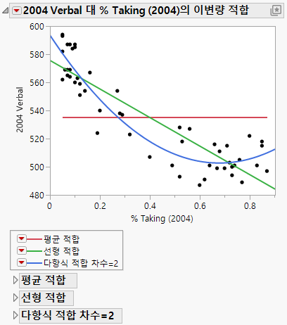 Example of Fit Line and Fit Polynomial