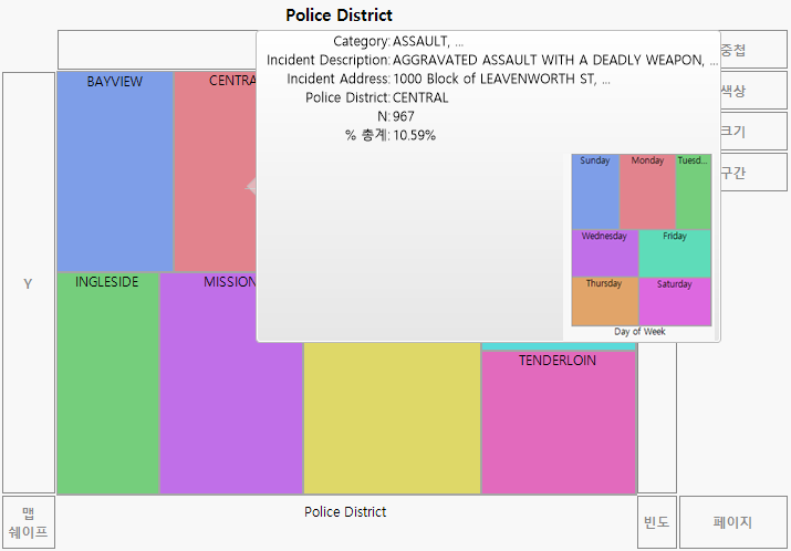Initial Hover Label Graph for Central
