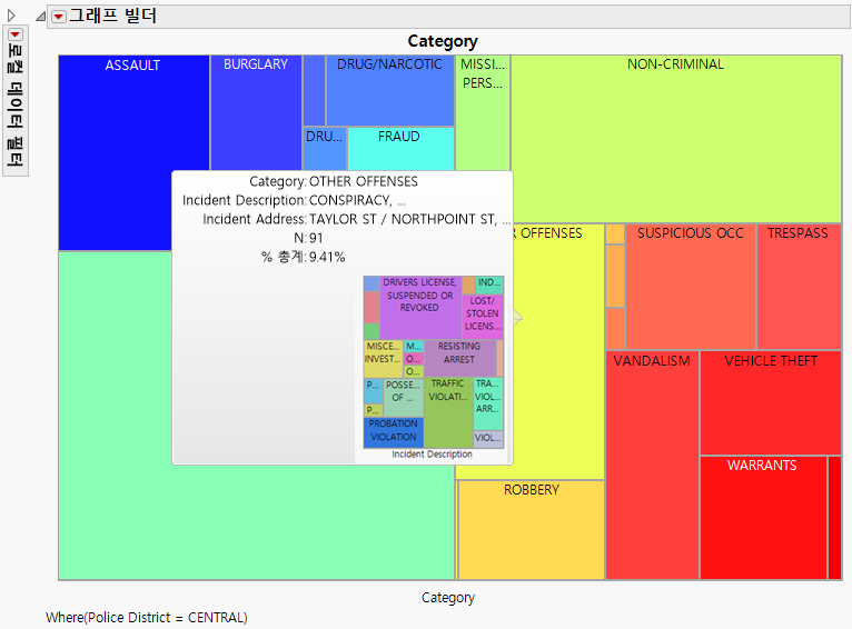 Second Level Hover Label Graph for Other Offenses Category