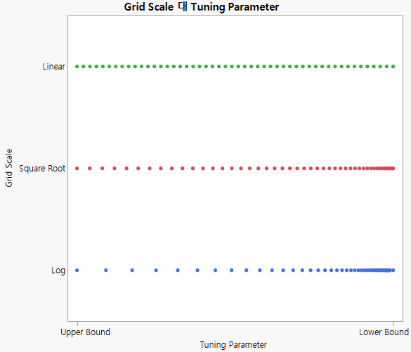 Options for Tuning Parameter Grid Scale