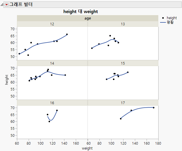 Height and Weight Grouped by Age