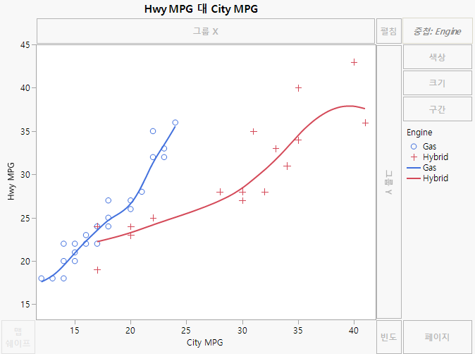 Hwy and City MPG by Engine Type