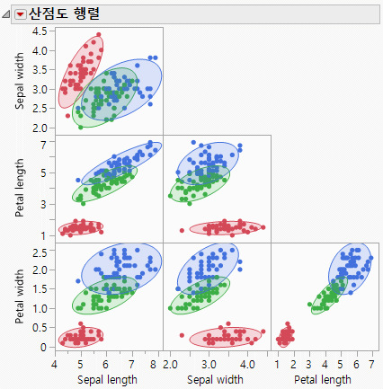 Example of a Scatterplot Matrix with Ellipses