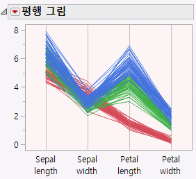 Three Species in One Parallel Plot