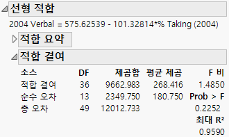 Lack of Fit Table for a Linear Fit
