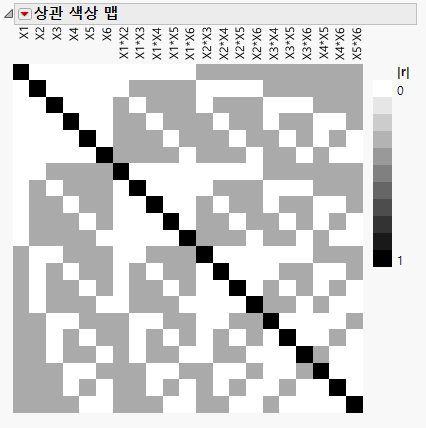 Color Map on Correlations
