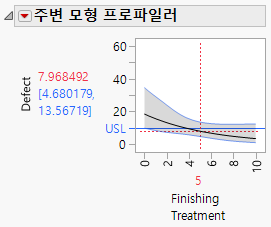 Marginal Model Profiler for Defect Count