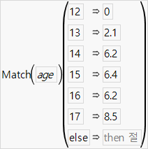 An Example of Using the Match Function
