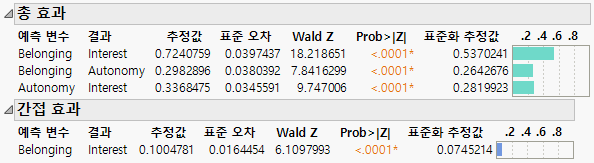 Total and Indirect Effects