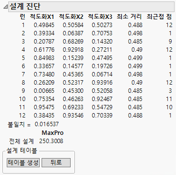 Design Diagnostics for Minimum Potential Design