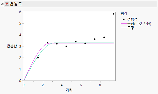 Variogram in the Mixed Model Report
