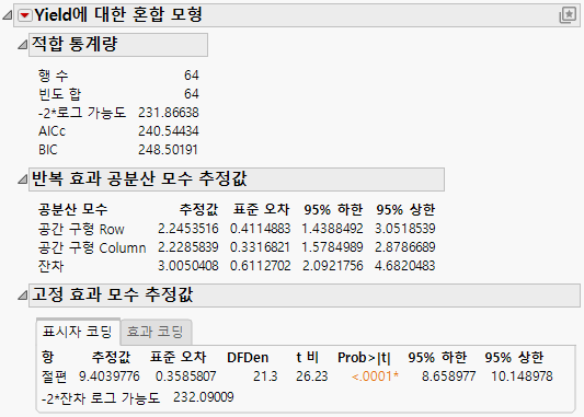 Mixed Model Report for Spatial Anisotropic Spherical Covariance Structure