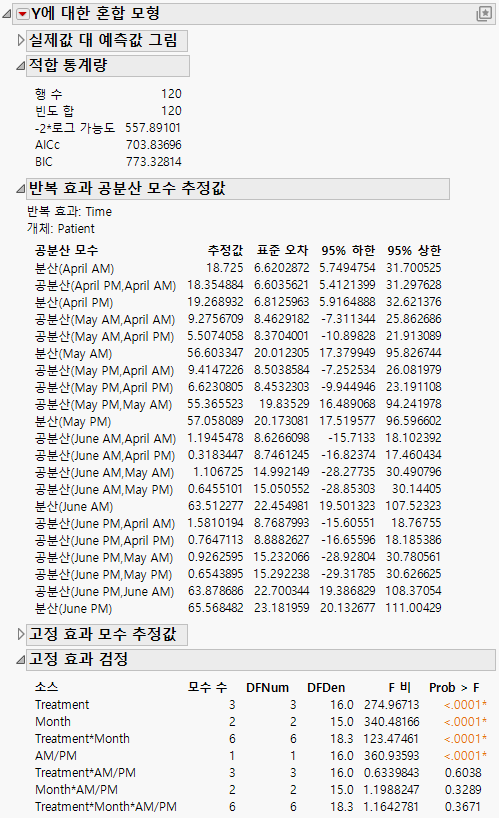 Mixed Model Report for Unstructured Covariance Structure