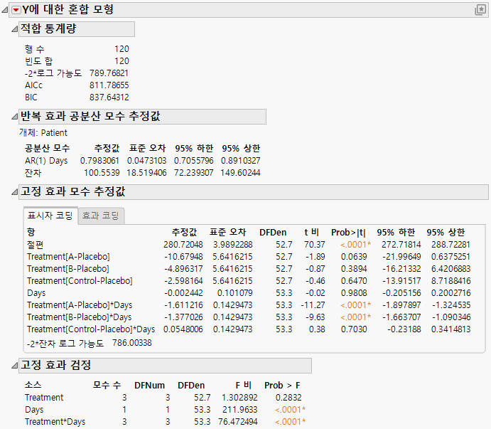 Mixed Model Report for AR(1) Covariance Structure with Continuous Fixed Effect