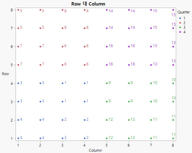 Graph Builder Plot of Proposed Complete and Incomplete Block Designs
